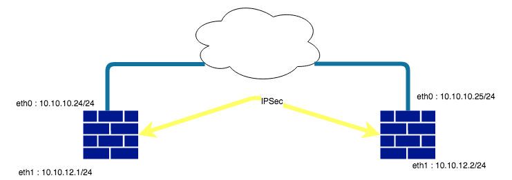Diagramme-sans-nom-Test-IPSec.png